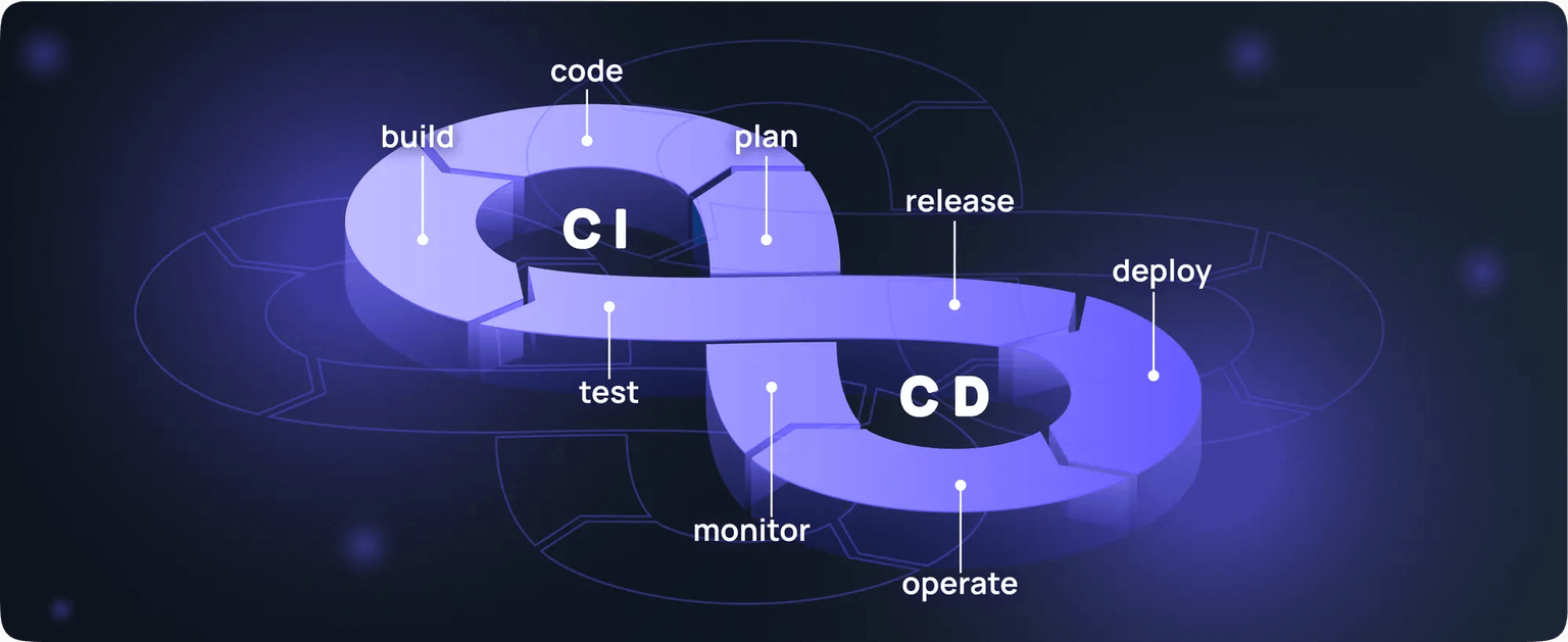 CI/CD illustration